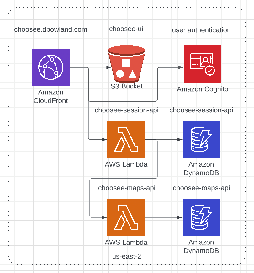 Diagram of choosee project