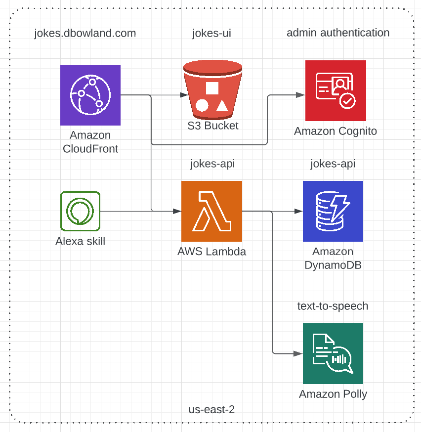 Diagram of jokes project